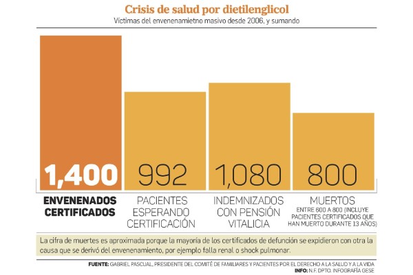 Trece años después del envenenamiento masivo Trece años después del envenenamiento masivo