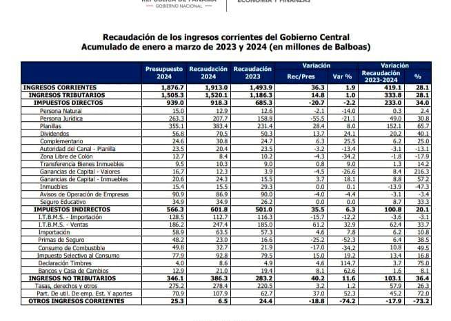 Tabla de recaudación del primer trimestre de 2024. Tabla de recaudación del primer trimestre de 2024.