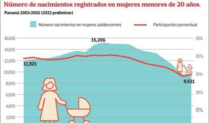 Panamá reduce el embarazo adolescente, pero sigue cosechando pobreza Panamá reduce el embarazo adolescente, pero sigue cosechando pobreza