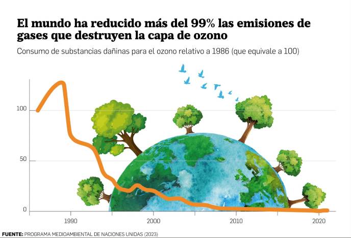 Capa de ozono se recupera en un 99% Capa de ozono se recupera en un 99%