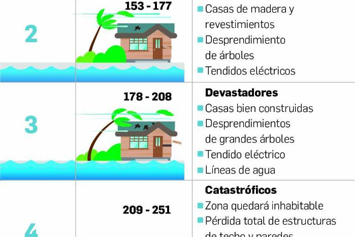 La ciencia detrás de la furia de los huracanes La ciencia detrás de la furia de los huracanes