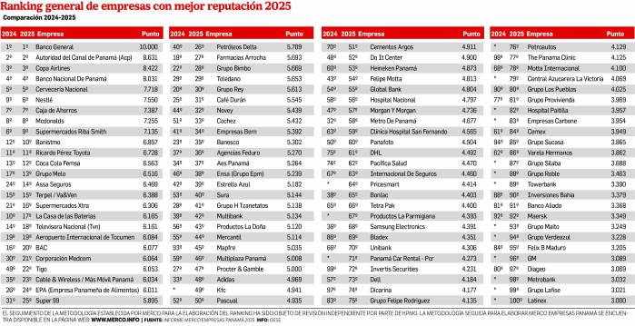 El ‘ranking’ Merco 2025 revela los sectores que ganan terreno en confianza y reputación en Panamá El ‘ranking’ Merco 2025 revela los sectores que ganan terreno en confianza y reputación en Panamá
