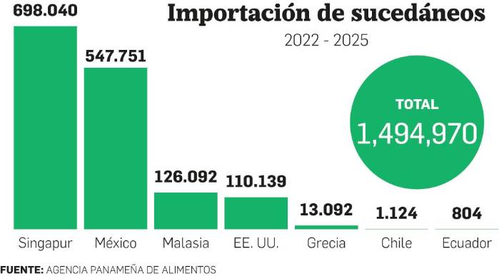 Mala leche: APA aclara que entrada de contenedores con sucedáneos registra caída Mala leche: APA aclara que entrada de contenedores con sucedáneos registra caída