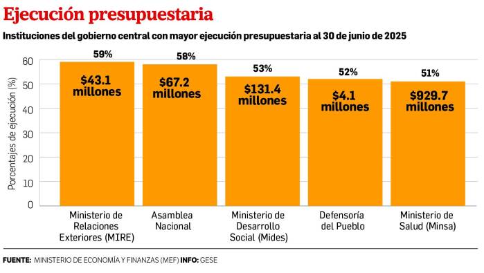 Ejecución en inversión de apenas 25% ralentiza la economía Ejecución en inversión de apenas 25% ralentiza la economía