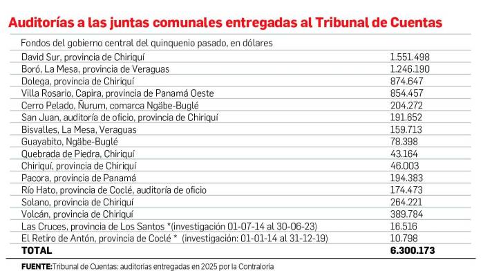 Auditorías de Juntas Comunales. Auditorías de Juntas Comunales.