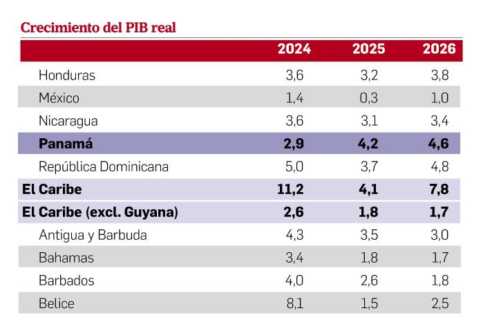 Panamá tendrá un crecimiento ‘resiliente’ en lo que resta del 2025, según la Cepal Panamá tendrá un crecimiento ‘resiliente’ en lo que resta del 2025, según la Cepal