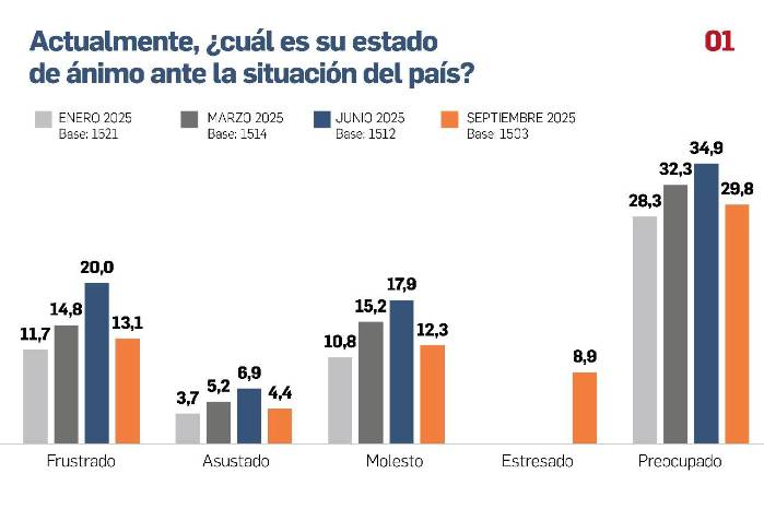 El ánimo ciudadano se erosiona en 15 meses de seguimiento El ánimo ciudadano se erosiona en 15 meses de seguimiento
