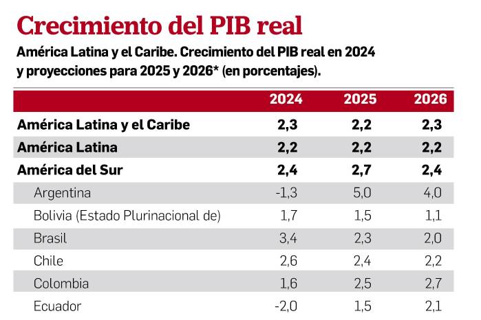 Panamá tendrá un crecimiento ‘resiliente’ en lo que resta del 2025, según la Cepal Panamá tendrá un crecimiento ‘resiliente’ en lo que resta del 2025, según la Cepal