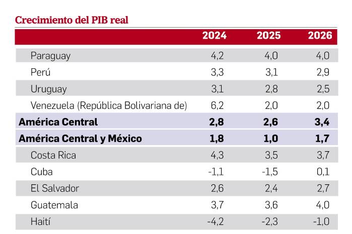 Panamá tendrá un crecimiento ‘resiliente’ en lo que resta del 2025, según la Cepal Panamá tendrá un crecimiento ‘resiliente’ en lo que resta del 2025, según la Cepal