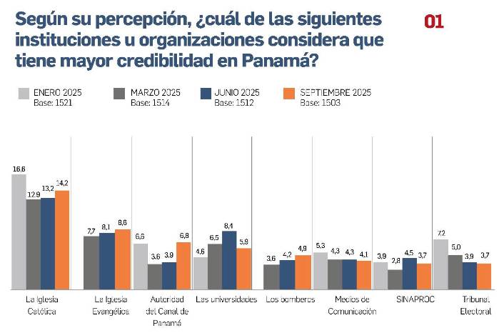 Desconfianza generalizada: tres de cada diez panameños no creen en ninguna institución Desconfianza generalizada: tres de cada diez panameños no creen en ninguna institución