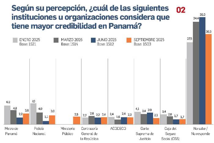 Desconfianza generalizada: tres de cada diez panameños no creen en ninguna institución Desconfianza generalizada: tres de cada diez panameños no creen en ninguna institución