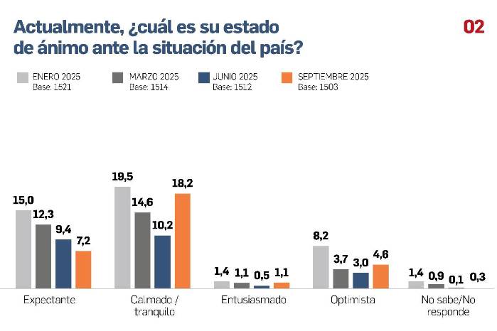El ánimo ciudadano se erosiona en 15 meses de seguimiento El ánimo ciudadano se erosiona en 15 meses de seguimiento
