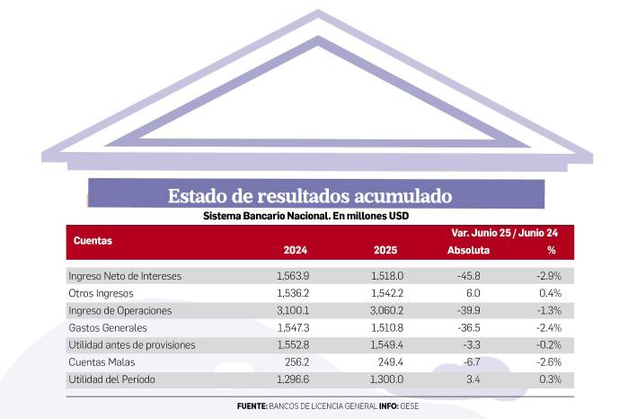 Sistema bancario destaca por su liquidez durante el primer semestre de 2025 Sistema bancario destaca por su liquidez durante el primer semestre de 2025