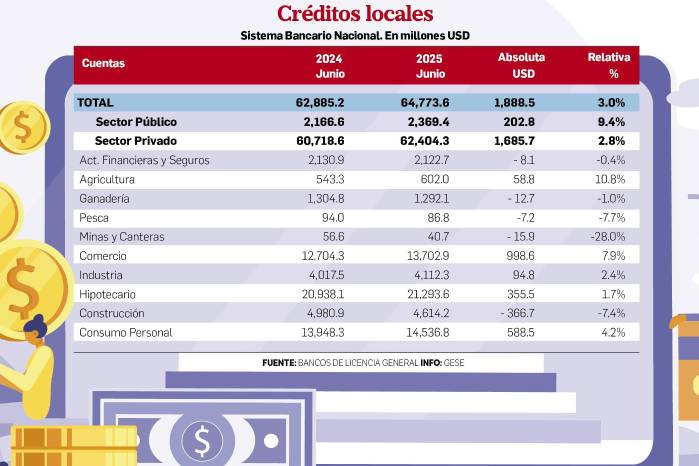 Sistema bancario destaca por su liquidez durante el primer semestre de 2025 Sistema bancario destaca por su liquidez durante el primer semestre de 2025