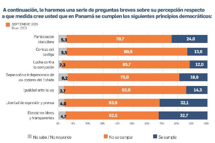 Desconfianza generalizada: tres de cada diez panameños no creen en ninguna institución Desconfianza generalizada: tres de cada diez panameños no creen en ninguna institución