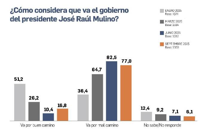 Gobierno con mala percepción: 76,3% de los panameños desaprueba su gestión Gobierno con mala percepción: 76,3% de los panameños desaprueba su gestión