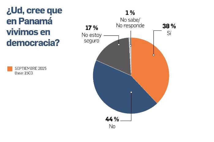 Desconfianza generalizada: tres de cada diez panameños no creen en ninguna institución Desconfianza generalizada: tres de cada diez panameños no creen en ninguna institución