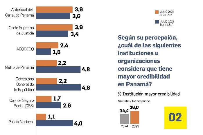 Vea Panamá: Panameños confían más en las iglesias que en el gobierno Vea Panamá: Panameños confían más en las iglesias que en el gobierno