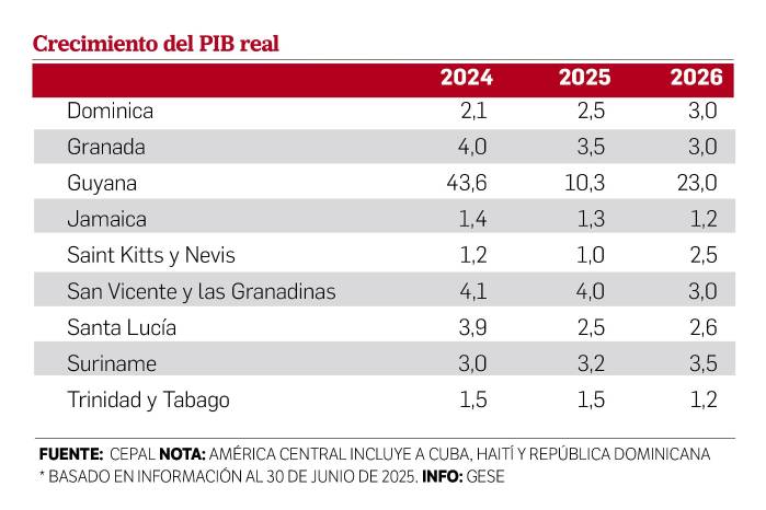 Panamá tendrá un crecimiento ‘resiliente’ en lo que resta del 2025, según la Cepal Panamá tendrá un crecimiento ‘resiliente’ en lo que resta del 2025, según la Cepal
