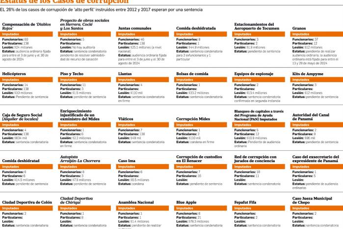 Un 26% de los casos de ‘alto perfil’ espera por una sentencia Un 26% de los casos de ‘alto perfil’ espera por una sentencia
