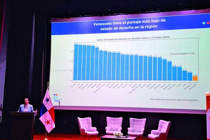 Panamá tiene un puntaje promedio en la región sobre estado de derecho, mientras que Venezuela tiene el más bajo. Panamá tiene un puntaje promedio en la región sobre estado de derecho, mientras que Venezuela tiene el más bajo.