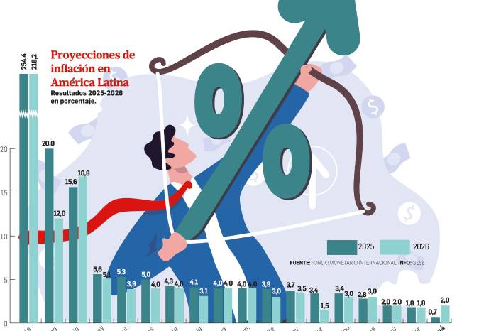 Inflación en América Latina: Panamá mantendrá la cifra más baja hasta 2026 Inflación en América Latina: Panamá mantendrá la cifra más baja hasta 2026