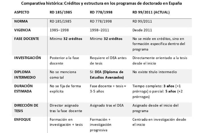 Tabla comparativa e histórica de los créditos y estructura en los programas de doctorado en España. Tabla comparativa e histórica de los créditos y estructura en los programas de doctorado en España.