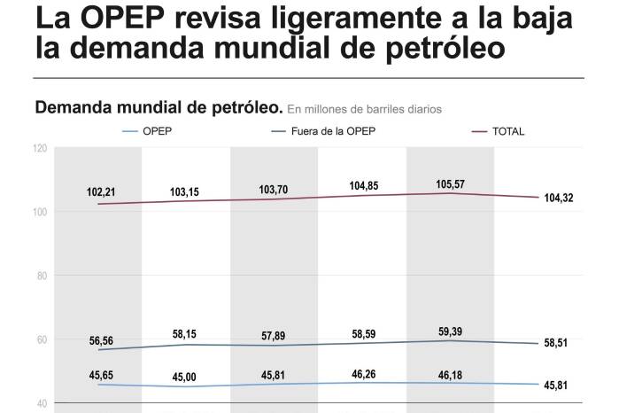 Infografía de EFE sobre la demanda mundial de petróleo. Infografía de EFE sobre la demanda mundial de petróleo.