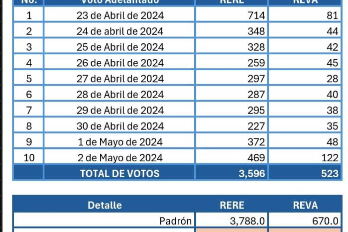 Comisión de Voto Adelantado: El 95% de los panameños residentes en el extranjero votó Comisión de Voto Adelantado: El 95% de los panameños residentes en el extranjero votó