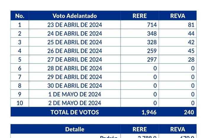 Comisión de Voto Adelantado: Han votado 2 mil 186 electores Comisión de Voto Adelantado: Han votado 2 mil 186 electores