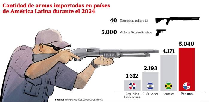 Más armas para el Estado: importaciones del Ministerio de Seguridad aumentan un 100% Más armas para el Estado: importaciones del Ministerio de Seguridad aumentan un 100%