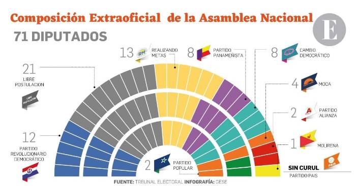 Libre postulación y RM con la mayoría de diputados