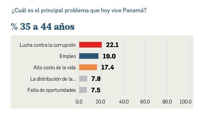 Empleo, costo de la vida y corrupción, los tres problemas que preocupan a los panameños Empleo, costo de la vida y corrupción, los tres problemas que preocupan a los panameños