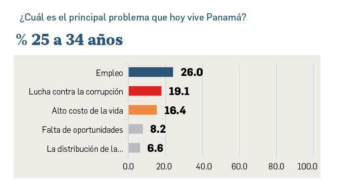 Empleo, costo de la vida y corrupción, los tres problemas que preocupan a los panameños Empleo, costo de la vida y corrupción, los tres problemas que preocupan a los panameños
