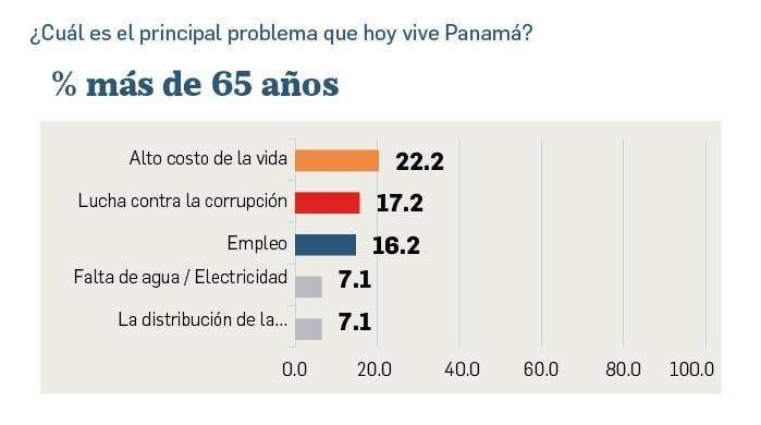 Empleo, costo de la vida y corrupción, los tres problemas que preocupan a los panameños Empleo, costo de la vida y corrupción, los tres problemas que preocupan a los panameños