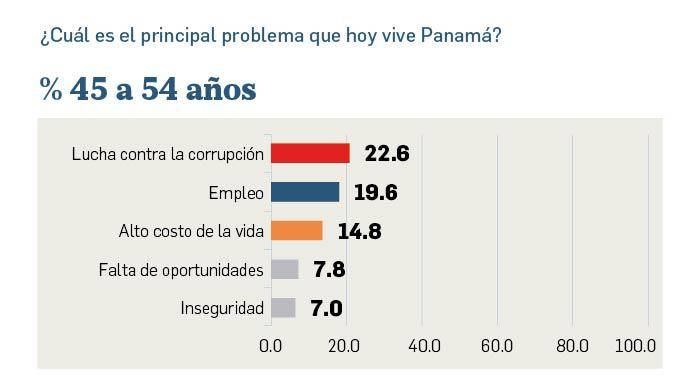 Empleo, costo de la vida y corrupción, los tres problemas que preocupan a los panameños Empleo, costo de la vida y corrupción, los tres problemas que preocupan a los panameños
