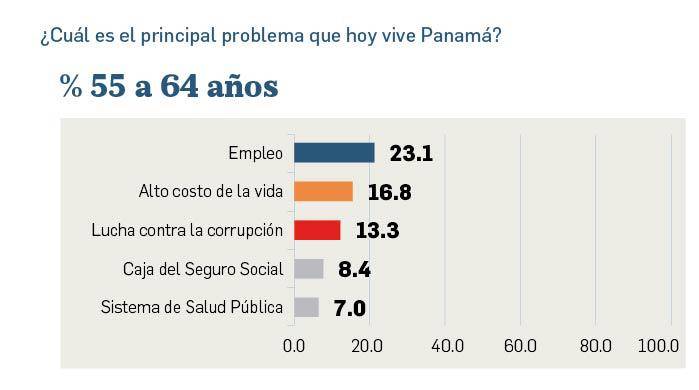 Empleo, costo de la vida y corrupción, los tres problemas que preocupan a los panameños Empleo, costo de la vida y corrupción, los tres problemas que preocupan a los panameños