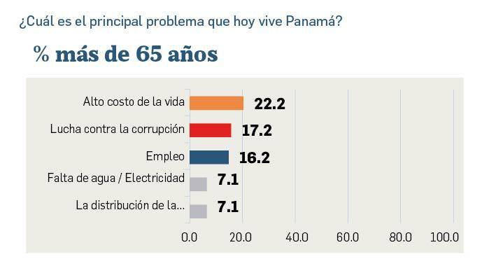 Empleo, costo de la vida y corrupción, los tres problemas que preocupan a los panameños Empleo, costo de la vida y corrupción, los tres problemas que preocupan a los panameños