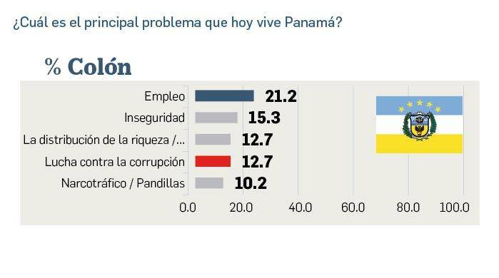 Empleo, costo de la vida y corrupción, los tres problemas que preocupan a los panameños Empleo, costo de la vida y corrupción, los tres problemas que preocupan a los panameños