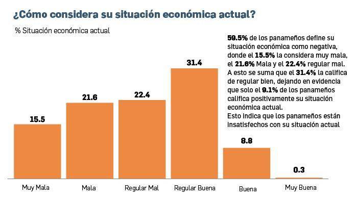 Empleo, costo de la vida y corrupción, los tres problemas que preocupan a los panameños Empleo, costo de la vida y corrupción, los tres problemas que preocupan a los panameños