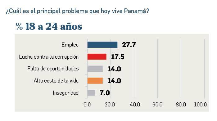 Empleo, costo de la vida y corrupción, los tres problemas que preocupan a los panameños Empleo, costo de la vida y corrupción, los tres problemas que preocupan a los panameños