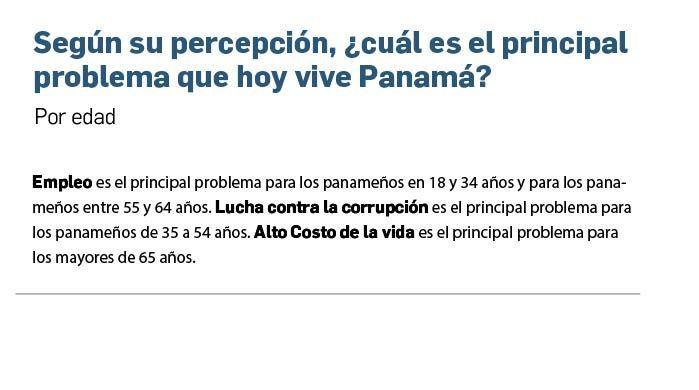 Empleo, costo de la vida y corrupción, los tres problemas que preocupan a los panameños Empleo, costo de la vida y corrupción, los tres problemas que preocupan a los panameños