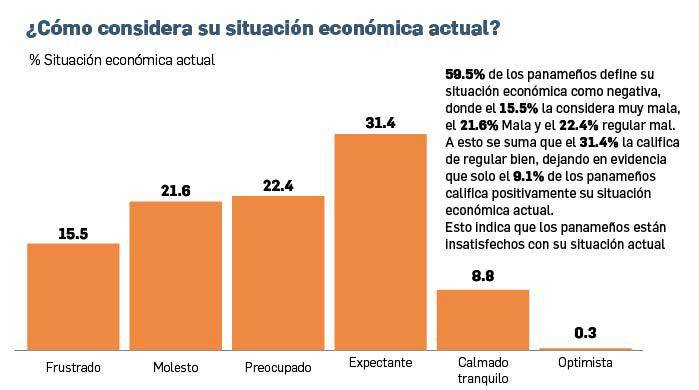 Empleo, costo de la vida y corrupción, los tres problemas que preocupan a los panameños Empleo, costo de la vida y corrupción, los tres problemas que preocupan a los panameños