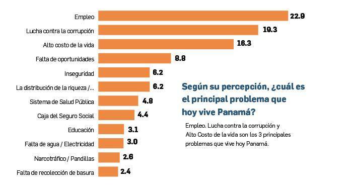 Empleo, costo de la vida y corrupción, los tres problemas que preocupan a los panameños Empleo, costo de la vida y corrupción, los tres problemas que preocupan a los panameños