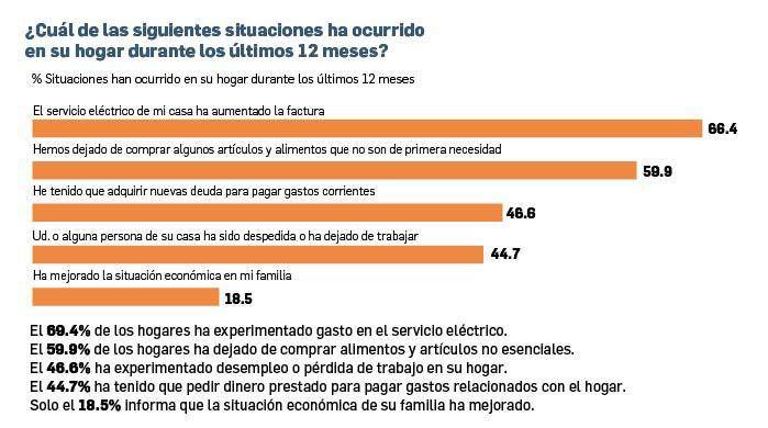 Empleo, costo de la vida y corrupción, los tres problemas que preocupan a los panameños Empleo, costo de la vida y corrupción, los tres problemas que preocupan a los panameños