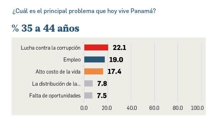 Empleo, costo de la vida y corrupción, los tres problemas que preocupan a los panameños Empleo, costo de la vida y corrupción, los tres problemas que preocupan a los panameños