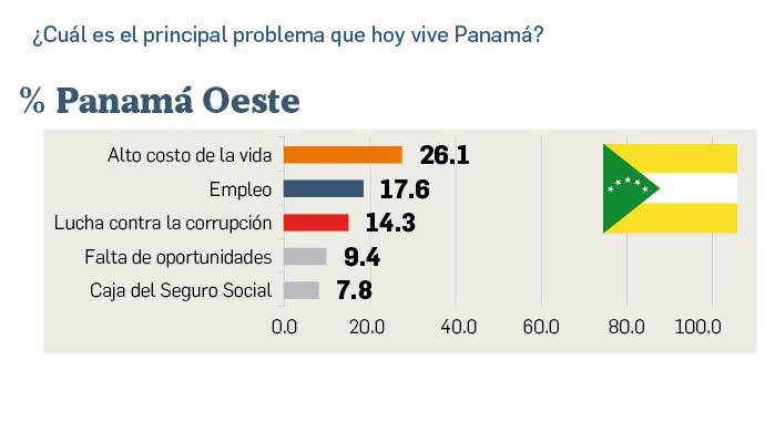 Empleo, costo de la vida y corrupción, los tres problemas que preocupan a los panameños Empleo, costo de la vida y corrupción, los tres problemas que preocupan a los panameños