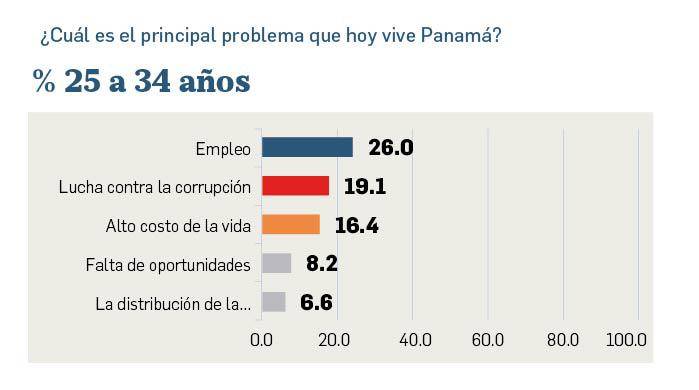 Empleo, costo de la vida y corrupción, los tres problemas que preocupan a los panameños Empleo, costo de la vida y corrupción, los tres problemas que preocupan a los panameños