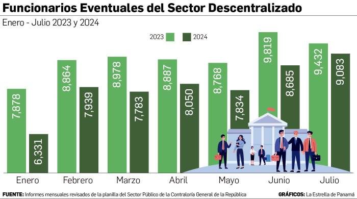 Peso económico de la planilla estatal supera los $2 mil millones hasta julio Peso económico de la planilla estatal supera los $2 mil millones hasta julio