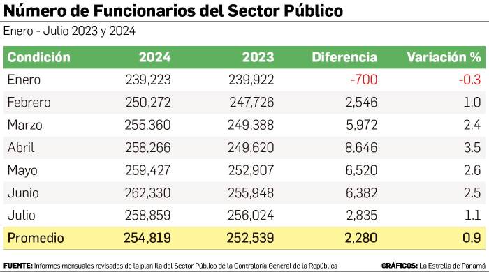 Peso económico de la planilla estatal supera los $2 mil millones hasta julio Peso económico de la planilla estatal supera los $2 mil millones hasta julio